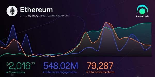 ETH пронзил отметку $2,100 на фоне мощного всплеска социальной активности в сети Ethereum